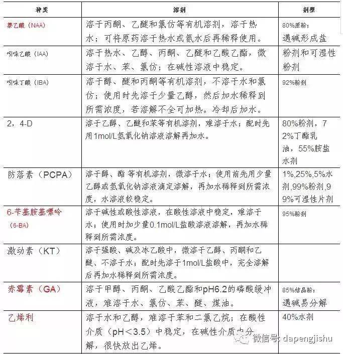 苹果版番茄黄瓜社区
:植物生长调节剂的配制秘方！