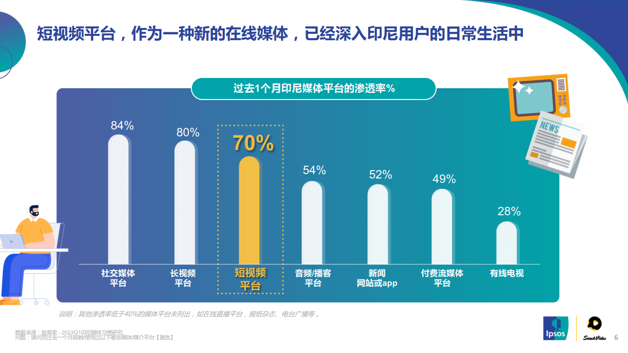 苹果版的印尼巴士:2023年印尼短视频发展报告及SnackVideo生态分析（附下载）-第6张图片-太平洋在线下载