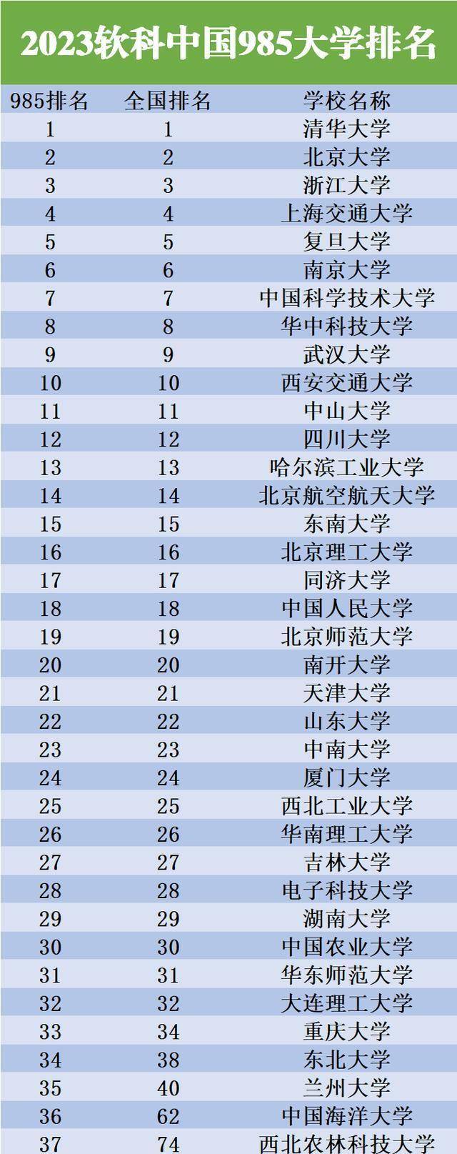 金苹果版院校排名:985高校排名调整，武大第9，吉林大学跌出前25，东南大学进步显著